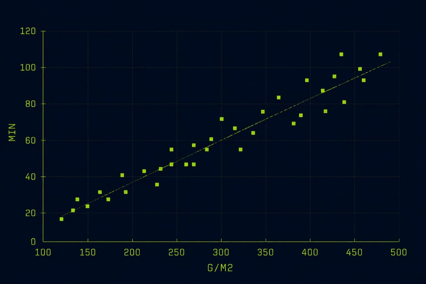 Scatter plot of fabric weight in grams per square metre against drying time in minutes, showing heavier fabrics taking longer.